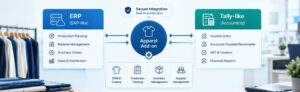 Apparel add-on integration for SAP and Tally to manage garment production, material costing, inventory, and accounting operations 
